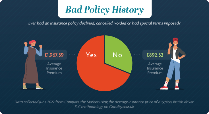 Factors affecting car insurance cost in the UK